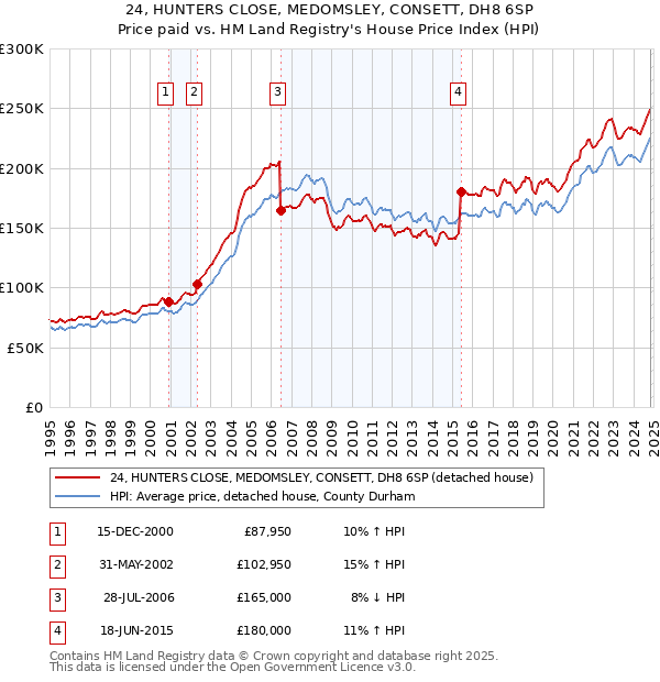 24, HUNTERS CLOSE, MEDOMSLEY, CONSETT, DH8 6SP: Price paid vs HM Land Registry's House Price Index