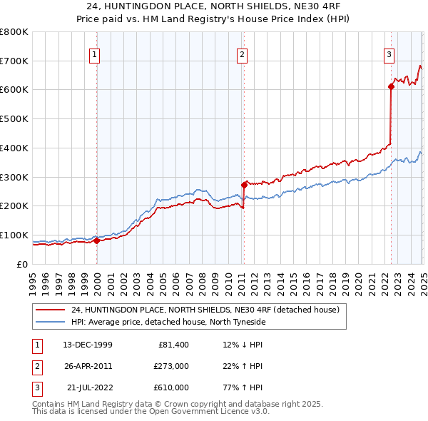 24, HUNTINGDON PLACE, NORTH SHIELDS, NE30 4RF: Price paid vs HM Land Registry's House Price Index