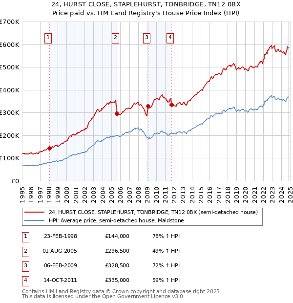 24, HURST CLOSE, STAPLEHURST, TONBRIDGE, TN12 0BX: Price paid vs HM Land Registry's House Price Index