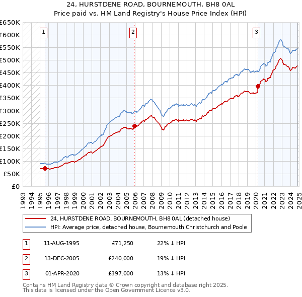 24, HURSTDENE ROAD, BOURNEMOUTH, BH8 0AL: Price paid vs HM Land Registry's House Price Index