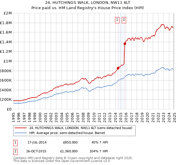 24, HUTCHINGS WALK, LONDON, NW11 6LT: Price paid vs HM Land Registry's House Price Index