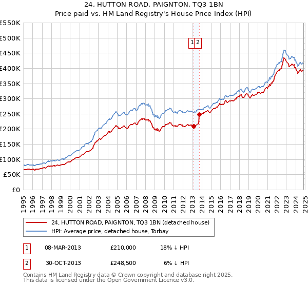 24, HUTTON ROAD, PAIGNTON, TQ3 1BN: Price paid vs HM Land Registry's House Price Index