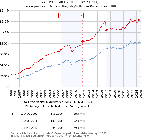 24, HYDE GREEN, MARLOW, SL7 1QL: Price paid vs HM Land Registry's House Price Index