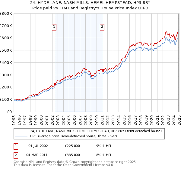 24, HYDE LANE, NASH MILLS, HEMEL HEMPSTEAD, HP3 8RY: Price paid vs HM Land Registry's House Price Index