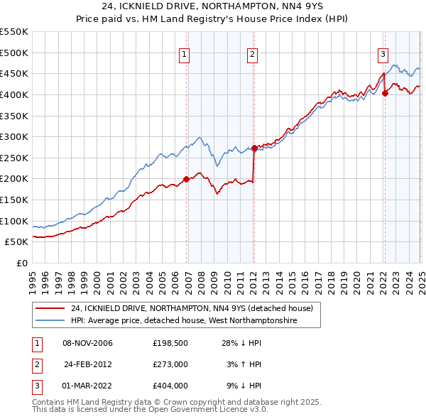 24, ICKNIELD DRIVE, NORTHAMPTON, NN4 9YS: Price paid vs HM Land Registry's House Price Index