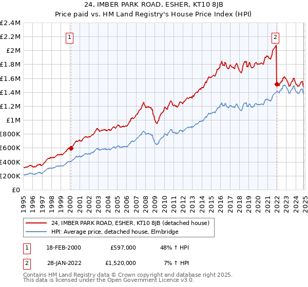 24, IMBER PARK ROAD, ESHER, KT10 8JB: Price paid vs HM Land Registry's House Price Index