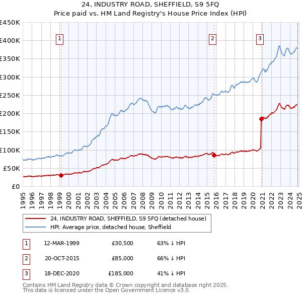 24, INDUSTRY ROAD, SHEFFIELD, S9 5FQ: Price paid vs HM Land Registry's House Price Index