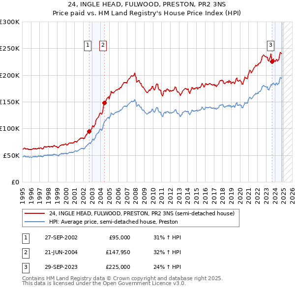 24, INGLE HEAD, FULWOOD, PRESTON, PR2 3NS: Price paid vs HM Land Registry's House Price Index