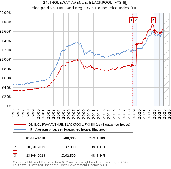 24, INGLEWAY AVENUE, BLACKPOOL, FY3 8JJ: Price paid vs HM Land Registry's House Price Index