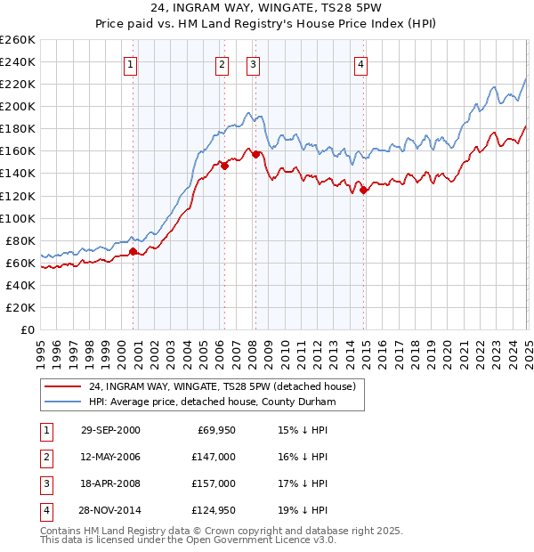 24, INGRAM WAY, WINGATE, TS28 5PW: Price paid vs HM Land Registry's House Price Index