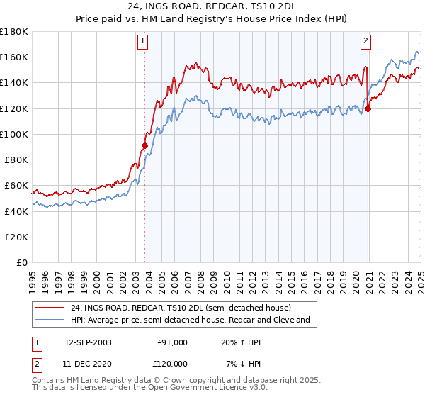 24, INGS ROAD, REDCAR, TS10 2DL: Price paid vs HM Land Registry's House Price Index