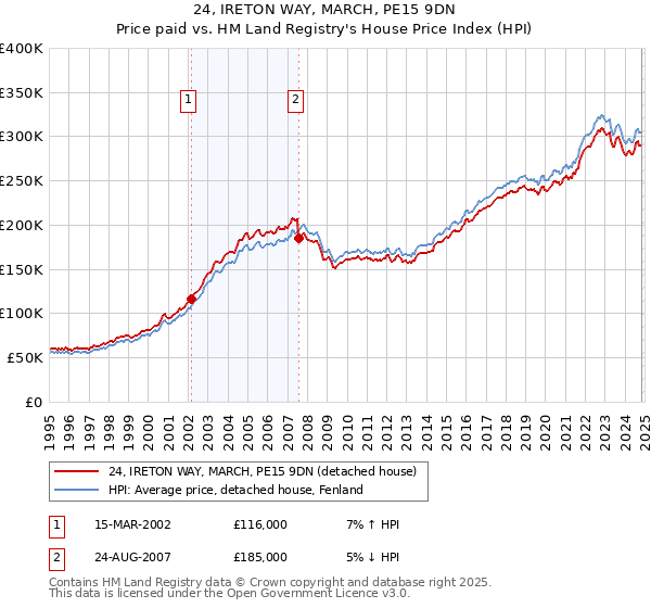 24, IRETON WAY, MARCH, PE15 9DN: Price paid vs HM Land Registry's House Price Index