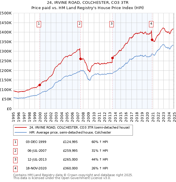 24, IRVINE ROAD, COLCHESTER, CO3 3TR: Price paid vs HM Land Registry's House Price Index