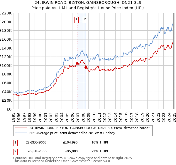 24, IRWIN ROAD, BLYTON, GAINSBOROUGH, DN21 3LS: Price paid vs HM Land Registry's House Price Index