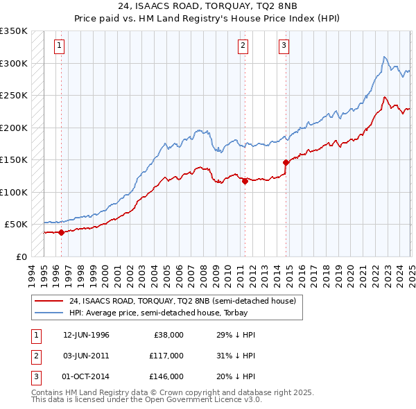 24, ISAACS ROAD, TORQUAY, TQ2 8NB: Price paid vs HM Land Registry's House Price Index