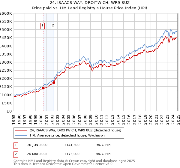 24, ISAACS WAY, DROITWICH, WR9 8UZ: Price paid vs HM Land Registry's House Price Index