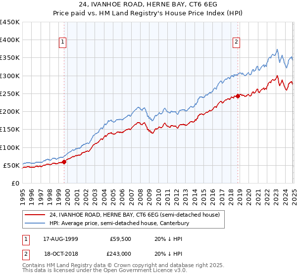 24, IVANHOE ROAD, HERNE BAY, CT6 6EG: Price paid vs HM Land Registry's House Price Index