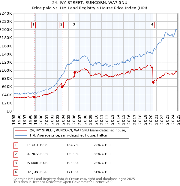 24, IVY STREET, RUNCORN, WA7 5NU: Price paid vs HM Land Registry's House Price Index