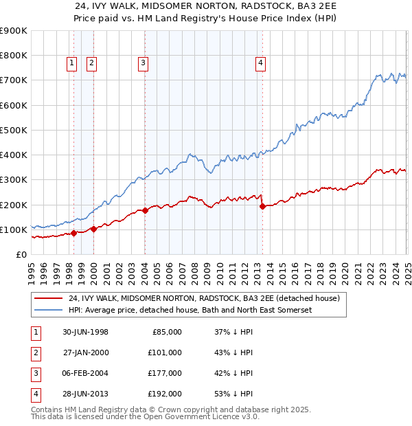 24, IVY WALK, MIDSOMER NORTON, RADSTOCK, BA3 2EE: Price paid vs HM Land Registry's House Price Index