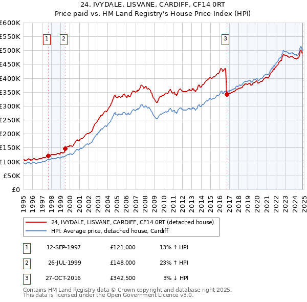 24, IVYDALE, LISVANE, CARDIFF, CF14 0RT: Price paid vs HM Land Registry's House Price Index