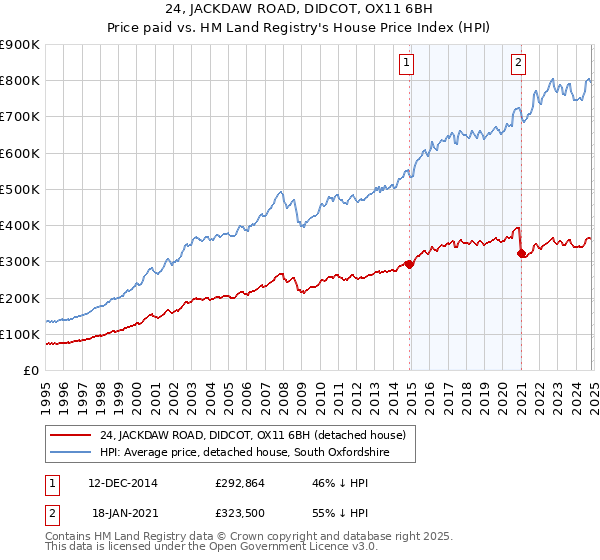 24, JACKDAW ROAD, DIDCOT, OX11 6BH: Price paid vs HM Land Registry's House Price Index