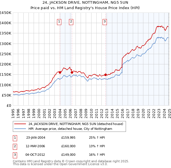 24, JACKSON DRIVE, NOTTINGHAM, NG5 5UN: Price paid vs HM Land Registry's House Price Index