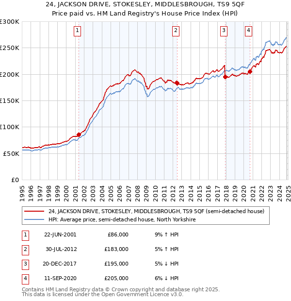 24, JACKSON DRIVE, STOKESLEY, MIDDLESBROUGH, TS9 5QF: Price paid vs HM Land Registry's House Price Index