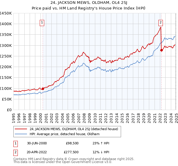 24, JACKSON MEWS, OLDHAM, OL4 2SJ: Price paid vs HM Land Registry's House Price Index