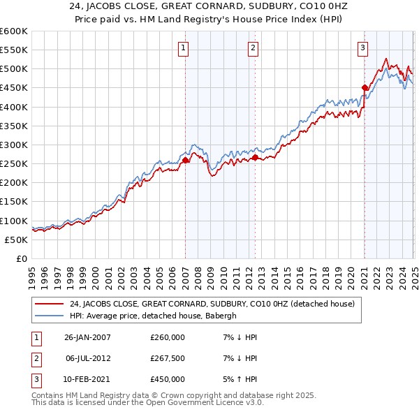 24, JACOBS CLOSE, GREAT CORNARD, SUDBURY, CO10 0HZ: Price paid vs HM Land Registry's House Price Index