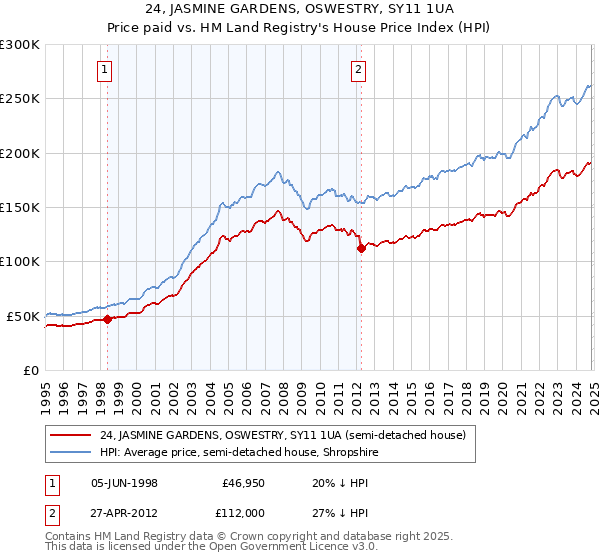 24, JASMINE GARDENS, OSWESTRY, SY11 1UA: Price paid vs HM Land Registry's House Price Index