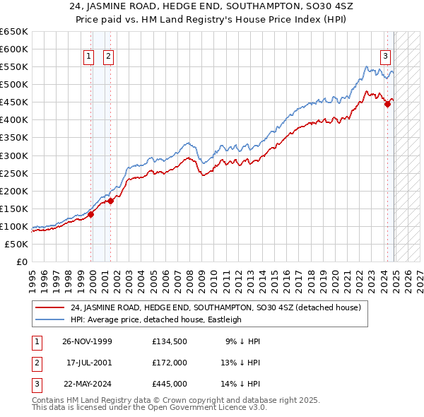 24, JASMINE ROAD, HEDGE END, SOUTHAMPTON, SO30 4SZ: Price paid vs HM Land Registry's House Price Index