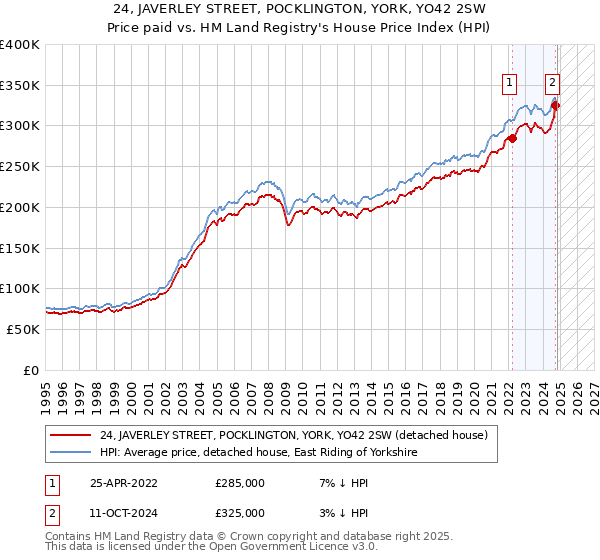 24, JAVERLEY STREET, POCKLINGTON, YORK, YO42 2SW: Price paid vs HM Land Registry's House Price Index