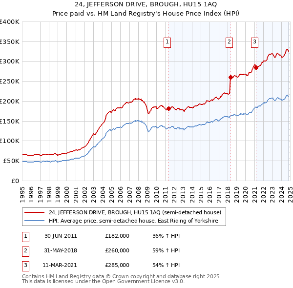 24, JEFFERSON DRIVE, BROUGH, HU15 1AQ: Price paid vs HM Land Registry's House Price Index