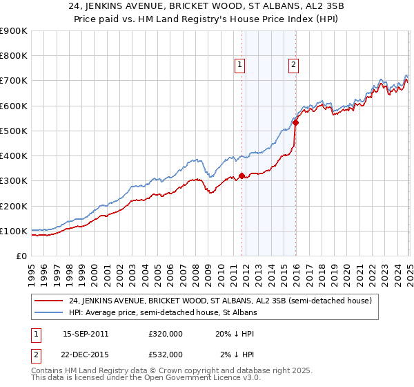 24, JENKINS AVENUE, BRICKET WOOD, ST ALBANS, AL2 3SB: Price paid vs HM Land Registry's House Price Index