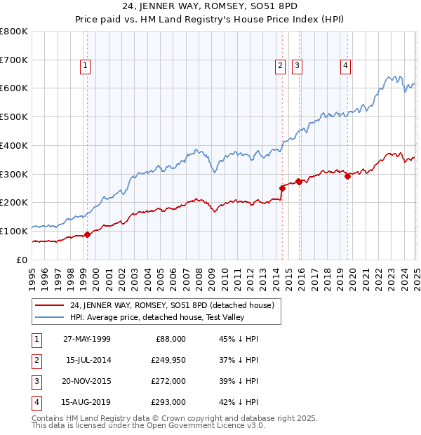 24, JENNER WAY, ROMSEY, SO51 8PD: Price paid vs HM Land Registry's House Price Index