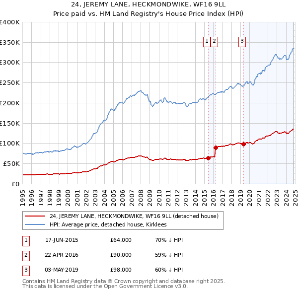 24, JEREMY LANE, HECKMONDWIKE, WF16 9LL: Price paid vs HM Land Registry's House Price Index