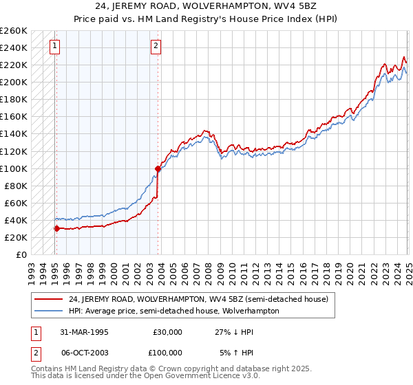 24, JEREMY ROAD, WOLVERHAMPTON, WV4 5BZ: Price paid vs HM Land Registry's House Price Index