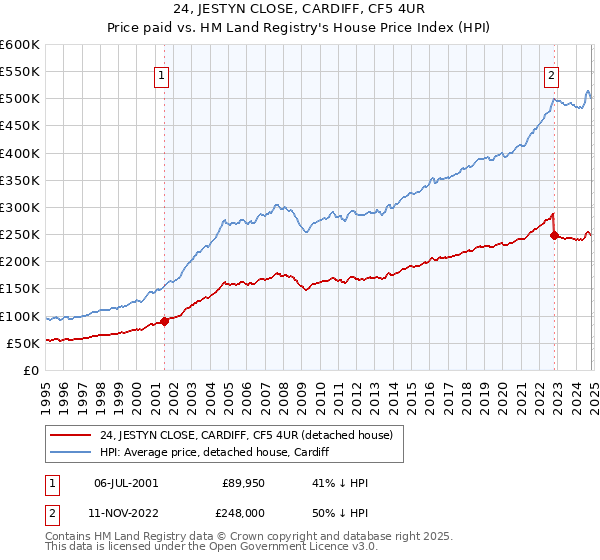 24, JESTYN CLOSE, CARDIFF, CF5 4UR: Price paid vs HM Land Registry's House Price Index