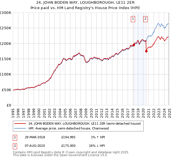 24, JOHN BODEN WAY, LOUGHBOROUGH, LE11 2ER: Price paid vs HM Land Registry's House Price Index