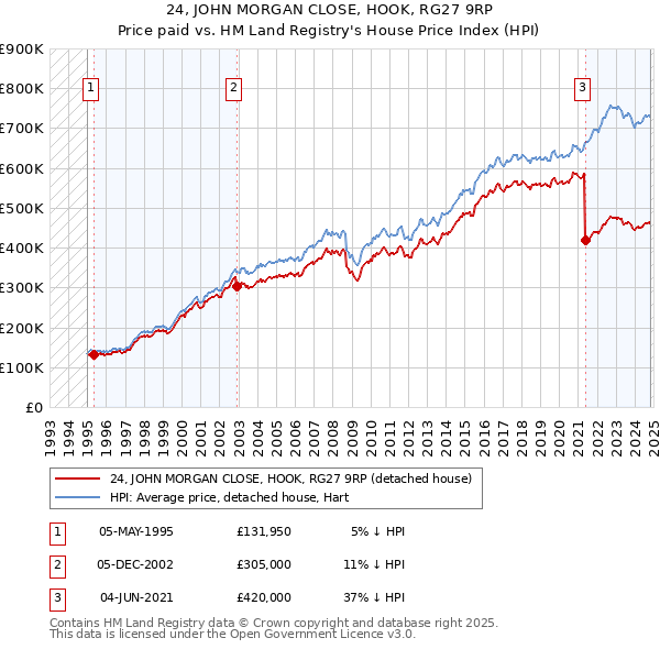 24, JOHN MORGAN CLOSE, HOOK, RG27 9RP: Price paid vs HM Land Registry's House Price Index