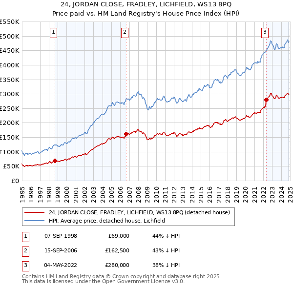 24, JORDAN CLOSE, FRADLEY, LICHFIELD, WS13 8PQ: Price paid vs HM Land Registry's House Price Index