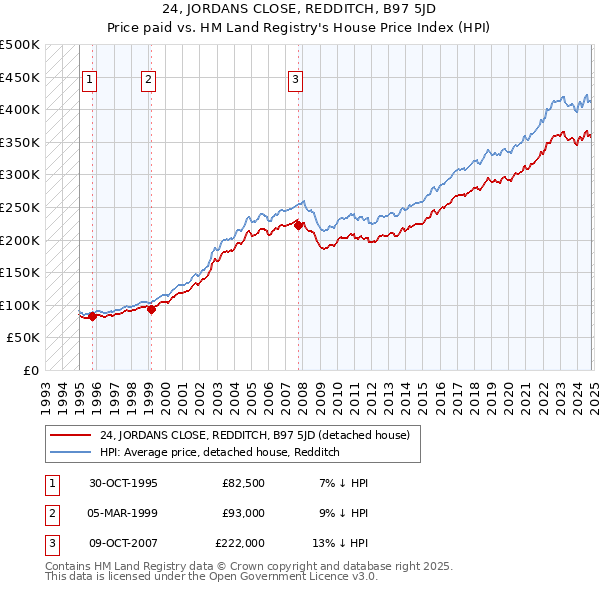 24, JORDANS CLOSE, REDDITCH, B97 5JD: Price paid vs HM Land Registry's House Price Index