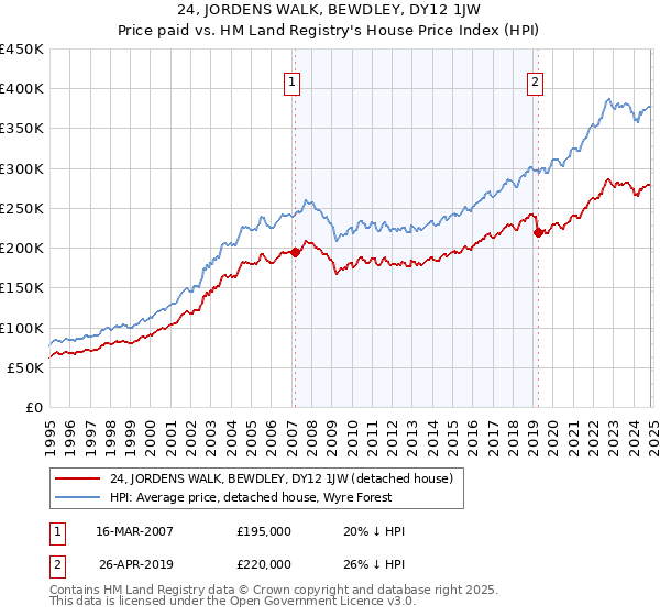 24, JORDENS WALK, BEWDLEY, DY12 1JW: Price paid vs HM Land Registry's House Price Index