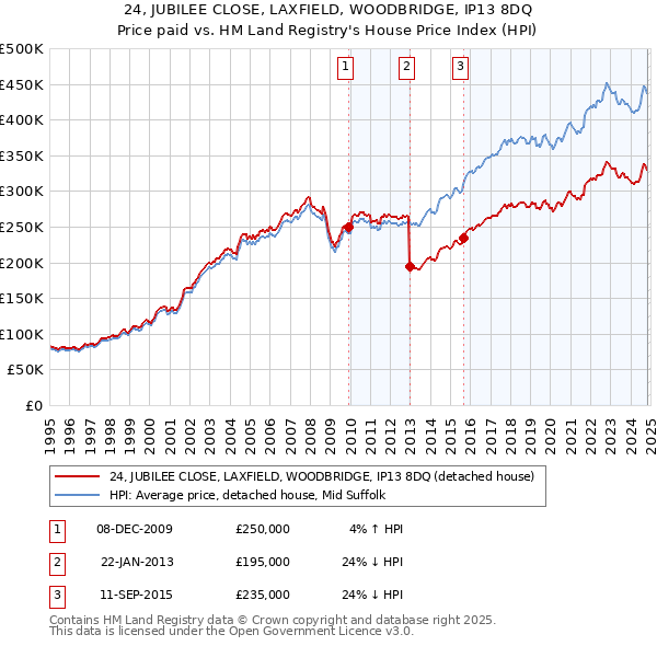 24, JUBILEE CLOSE, LAXFIELD, WOODBRIDGE, IP13 8DQ: Price paid vs HM Land Registry's House Price Index