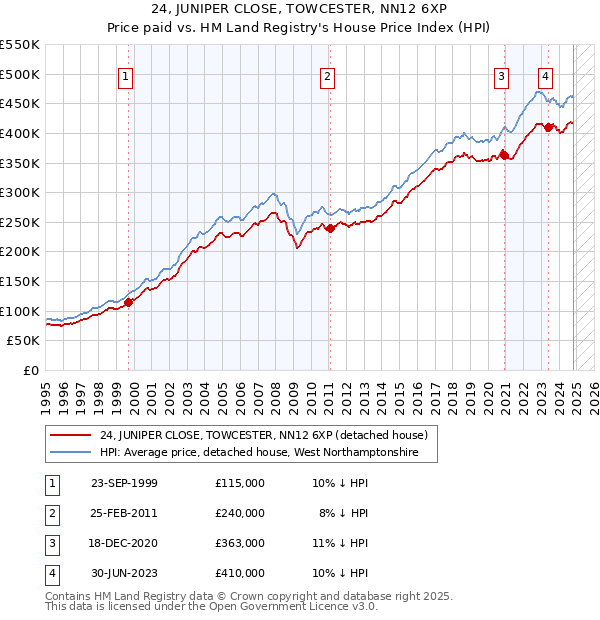 24, JUNIPER CLOSE, TOWCESTER, NN12 6XP: Price paid vs HM Land Registry's House Price Index