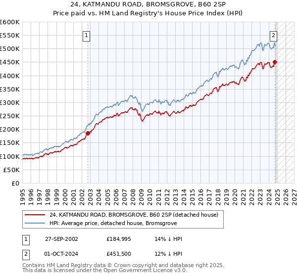 24, KATMANDU ROAD, BROMSGROVE, B60 2SP: Price paid vs HM Land Registry's House Price Index