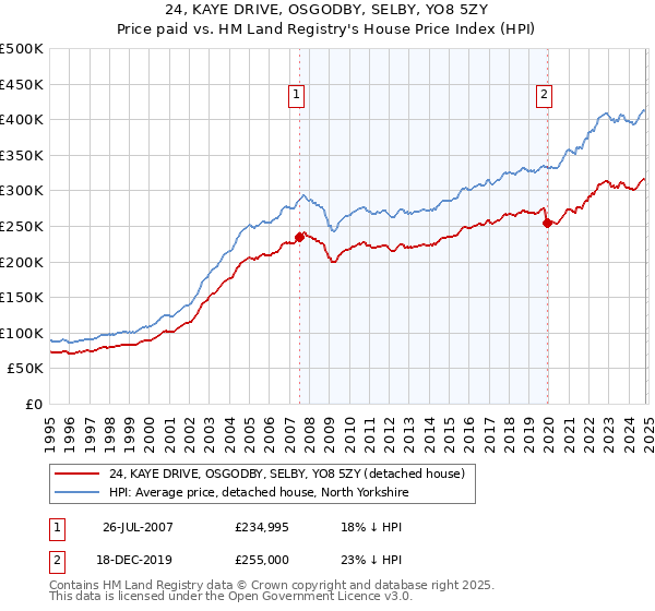 24, KAYE DRIVE, OSGODBY, SELBY, YO8 5ZY: Price paid vs HM Land Registry's House Price Index