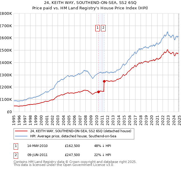 24, KEITH WAY, SOUTHEND-ON-SEA, SS2 6SQ: Price paid vs HM Land Registry's House Price Index