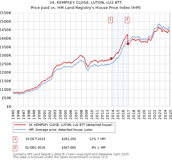 24, KEMPSEY CLOSE, LUTON, LU2 8TT: Price paid vs HM Land Registry's House Price Index