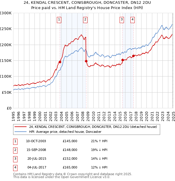 24, KENDAL CRESCENT, CONISBROUGH, DONCASTER, DN12 2DU: Price paid vs HM Land Registry's House Price Index